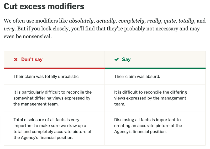 Cut excess modifiers - We often use modifiers like absolutely, actually, completely, really, quite, totally, and very. But if you look closely, you’ll find that they’re probably not necessary and may even be nonsensical. Don't say: Their claim was totally unrealistic. Say: Their claim was absurd. Don't say: It is particularly difficult to reconcile the somewhat differing views expressed by the management team. Say: It is difficult to reconcile the differing views expressed by the management team. Don't say: Total disclosure of all facts is very important to make sure we draw up a total and completely accurate picture of the Agency’s financial position. Say: Disclosing all facts is important to creating an accurate picture of the Agency’s financial position.