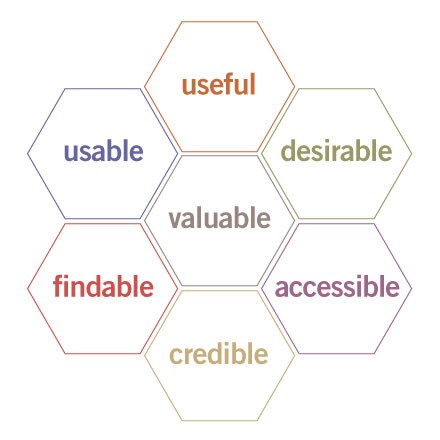 7 polygons arranged like a bee's honeycomb - a polygon in the center with 6 polygons surrounding it - each with a factor of UX written inside. Factors are useful, desirable, accessible, credible, findable, usable and valuable.