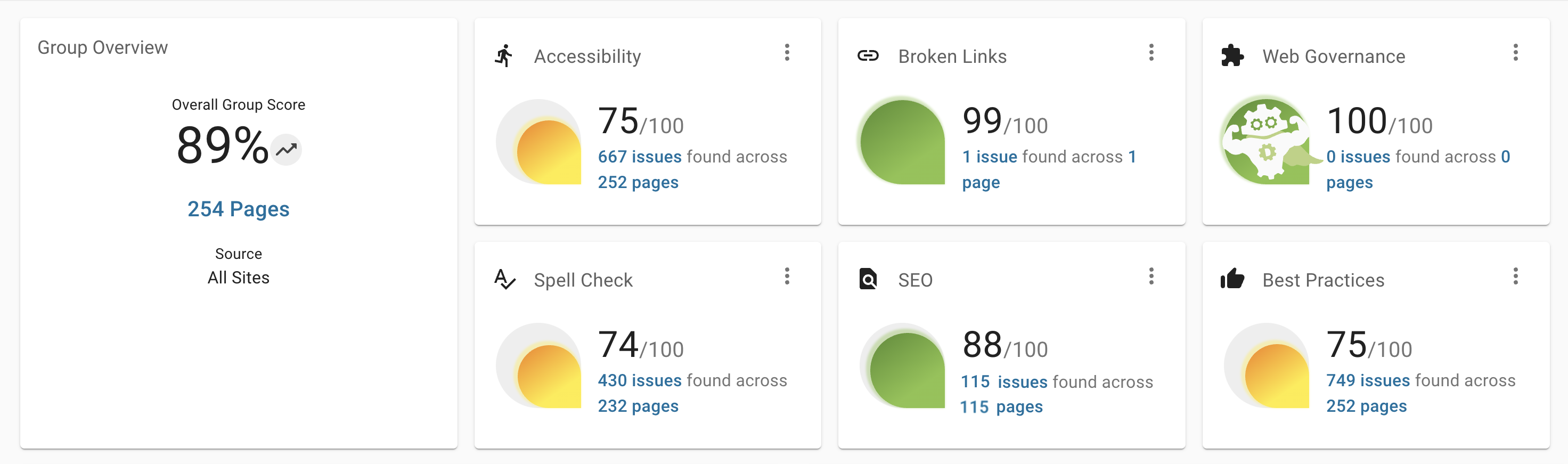 Screen capture of the Groups dashboard with the addition of the new widgets SEO and Best Practices to the existing widgets of Overall Site Score, Accessibility, Spell Check, Broken Links, and Web Governance.