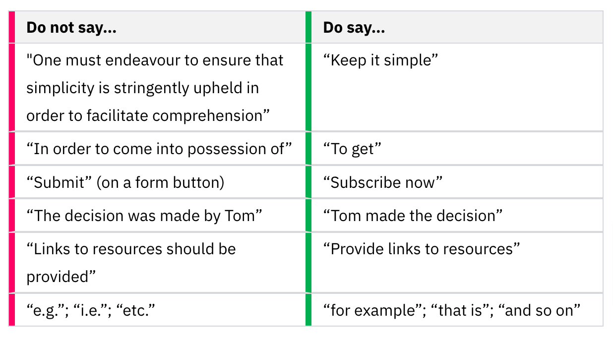 A two column table with examples of what not to say and how to edit it for what to say. For example, what not say: "In order to come into possession of.." is simplified to "To get" which is what to say.