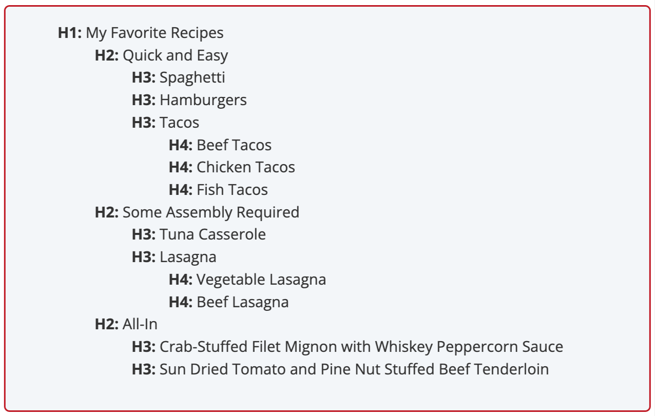 Outline of proper H tag hierarchy: H1: My Favorite Recipes H2: Quick and Easy H3: Spaghetti H3: Hamburgers H3: Tacos H4: Beef Tacos H4: Chicken Tacos H4: Fish Tacos H2: Some Assembly Required H3: Tuna Casserole H3: Lasagna H4: Vegetable Lasagna H4: Beef Lasagna H2: All-In H3: Crab-Stuffed Filet Mignon with Whiskey Peppercorn Sauce H3: Sun Dried Tomato and Pine Nut Stuffed Beef Tenderloin