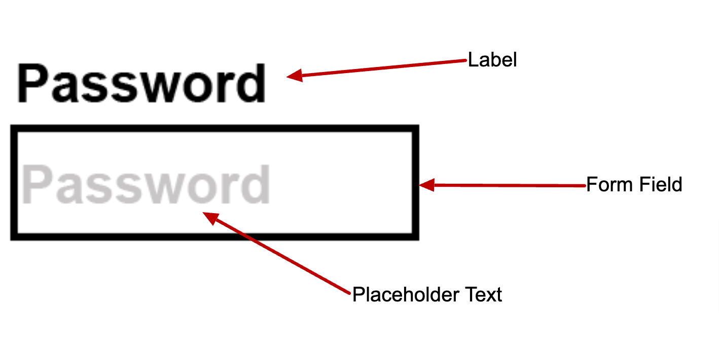 Example identifying Label, Form Field and Placeholder text. The label is the word password in black, bold letters and it sits above the black box which is the form field and the word password is inside of the black box, in grey letters - that is the placeholder text.