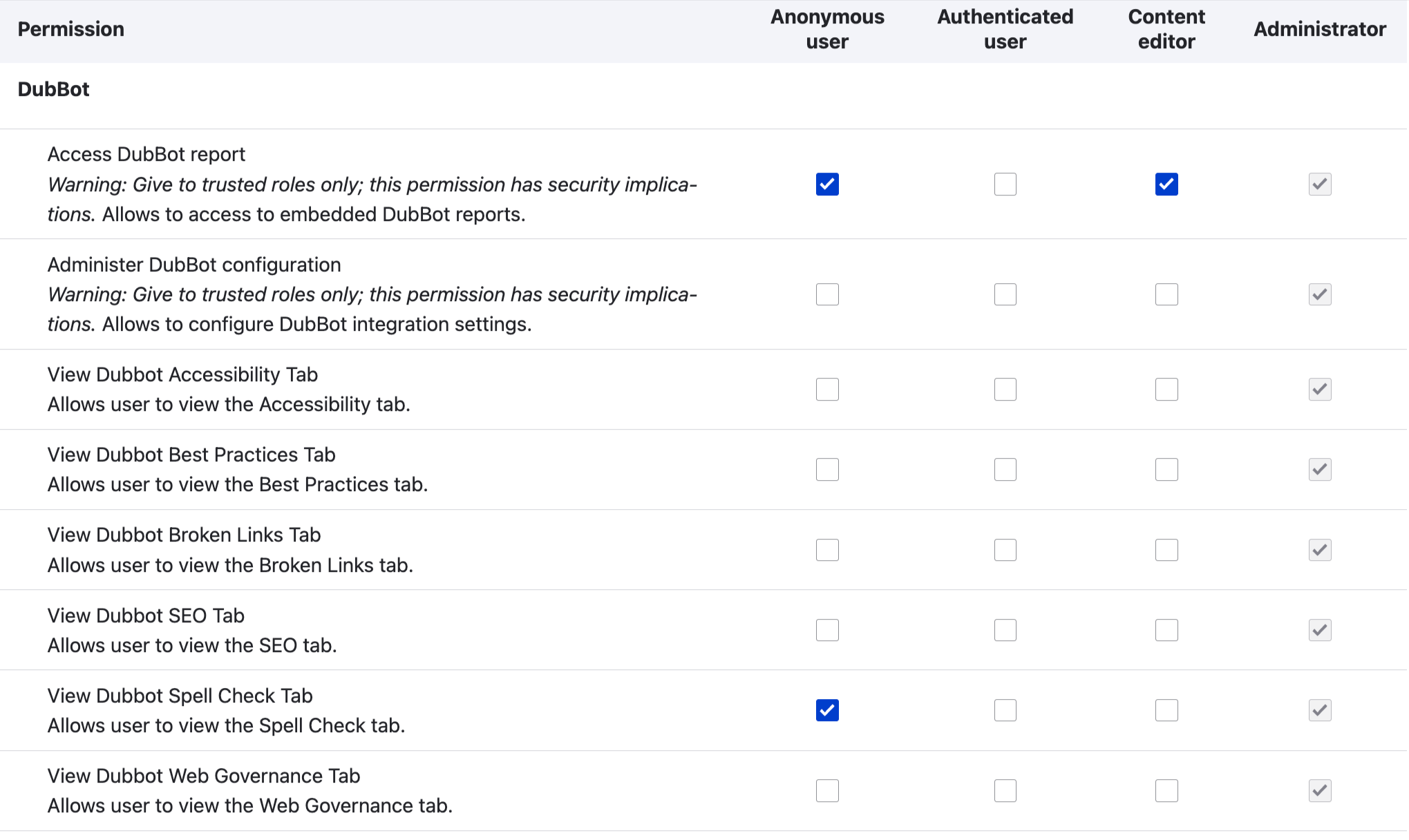 admins can grant tab viewing permissions by selecting the appropriate box each for each configured role for the following:  View DubBot Accessibility Tab  View DubBot Best Practices Tab  View DubBot Broken Links Tab  View DubBot SEO Tab  View DubBot Spell Check Tab  View DubBot Web Governance Tab  The checkboxes for user roles are unchecked by default, indicating that permission to view issue tabs has not been granted. All checkboxes for admin permissions are checked by default and greyed out.