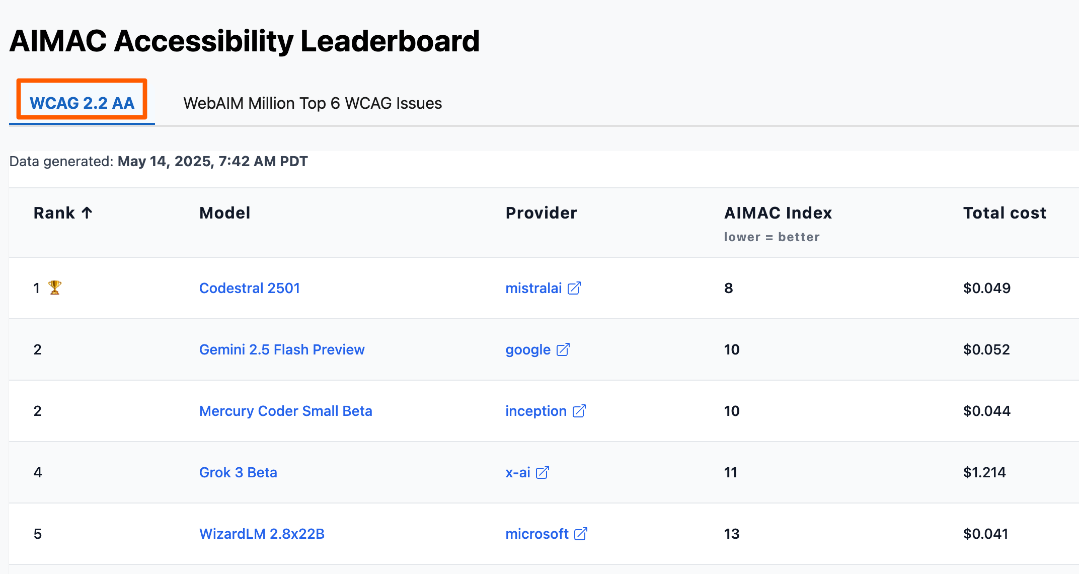 WCAG 2.2 rule set tab with AIMAC Accessibility Leaderboard at the top and a list of several LLM below.
