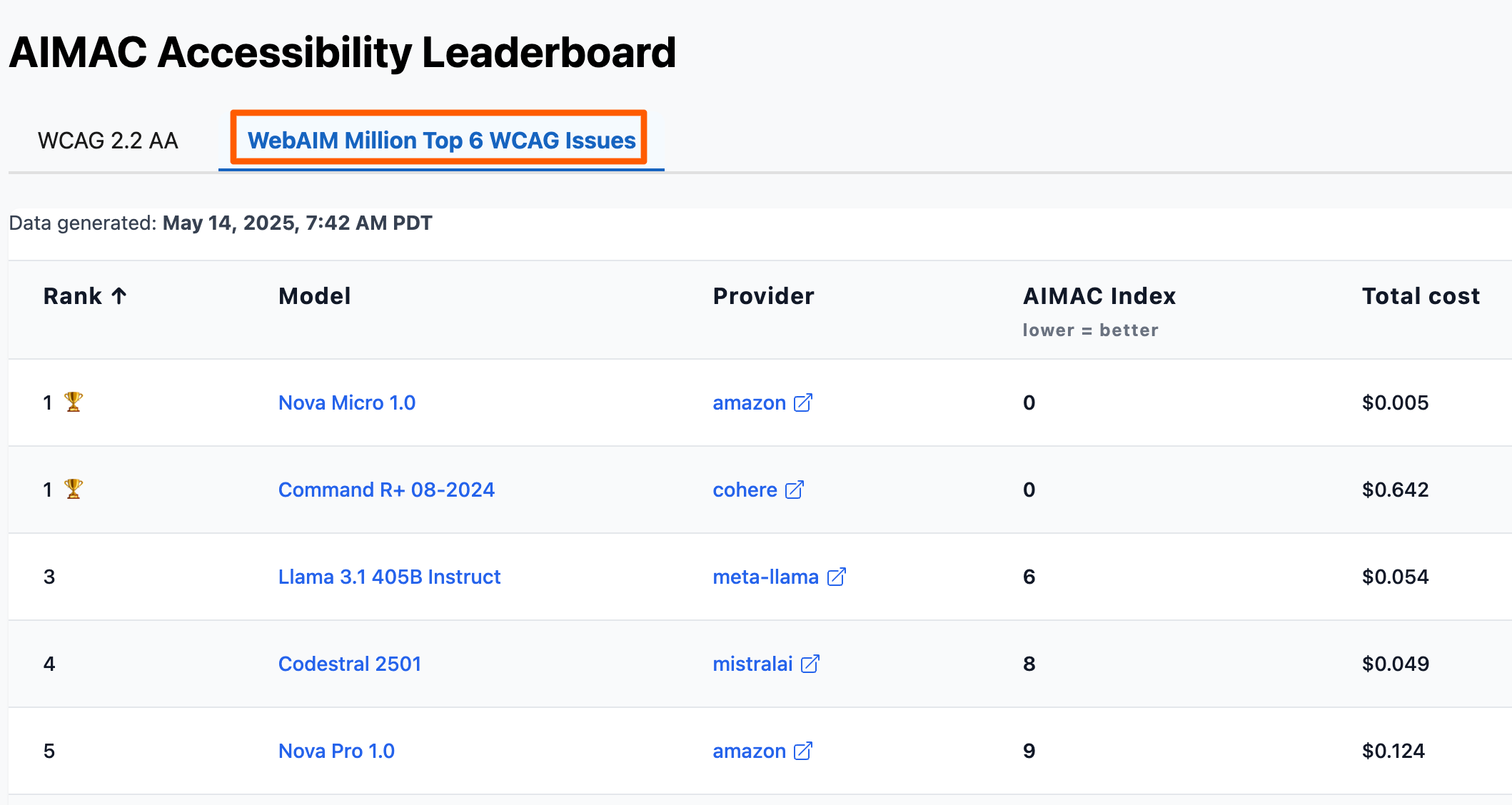 WebAIM Top 6 rule set tab with AIMAC Accessibility Leaderboard at the top and a list of several LLM below.