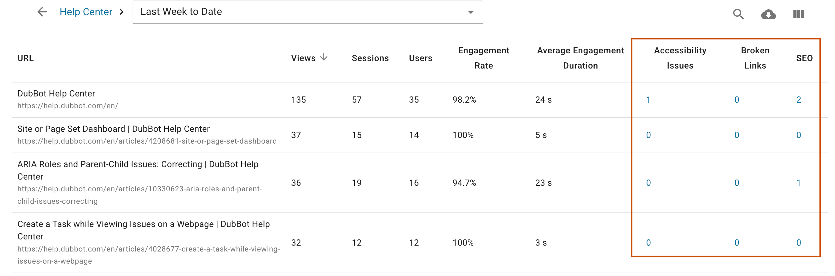 Analytics dashboard with a red box around Accessibility Issues, Broken Links, SEO.