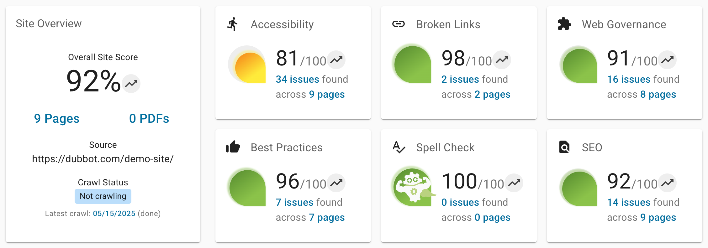 Site dashboard in DubBot with scores for accessibility, best practices, broken links, spell check, web governance and SEO.